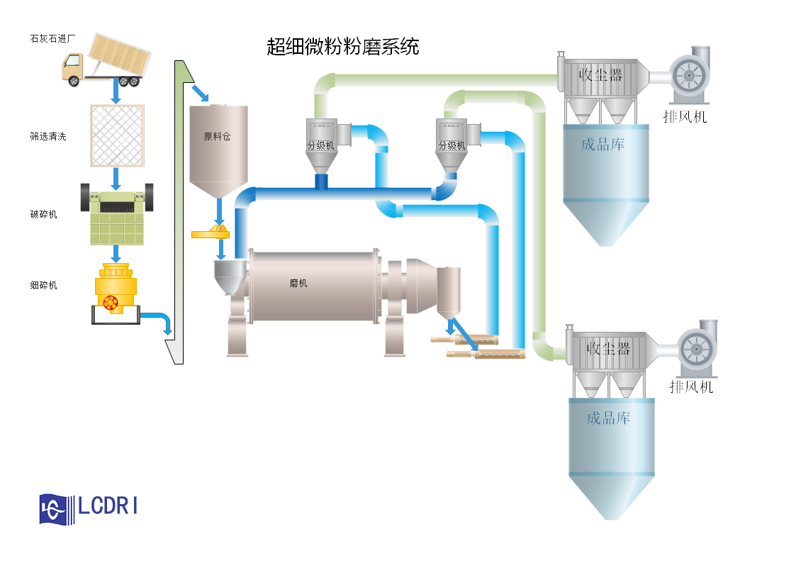 超細微粉粉磨系統(tǒng)