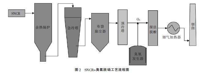 SNCR+臭氧脫硝工藝流程圖